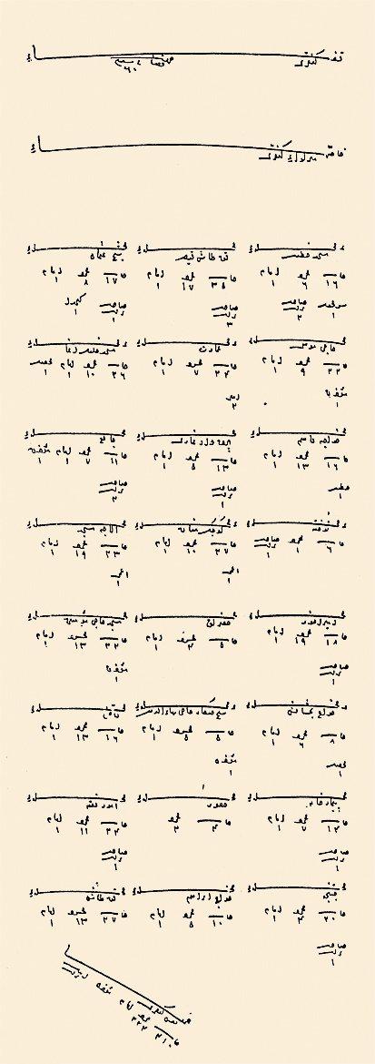 XVI. yüzyılın ilk yarısında Çankırı’nın mahallelerini gösteren bir belge (BA, TD, nr. 438, s. 703)
