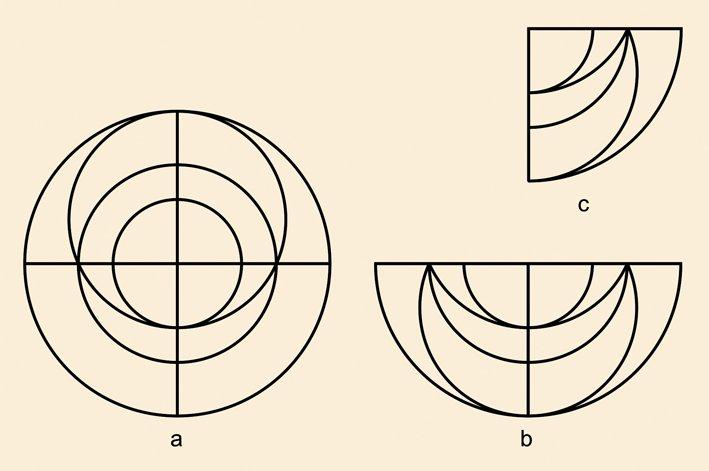 Şekil: 1 a) Geleneksel daire usturlap, b) İkiye katlı usturlap, c) Dörde katlı usturlap ya da rubu‘ tahtası