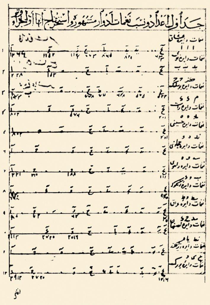Abdülkādir-i Merâgī’nin ebced sistemi ile yazılmış 12 makam ses dizileri (Risâle-i Fevâʾid-i ʿAşere, Nuruosmaniye Ktp., nr. 3651/2, vr. 70b)