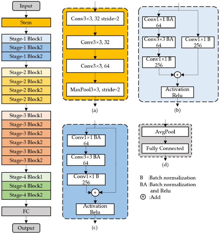ResNet (Residual Network) | KÜRE Encyclopedia