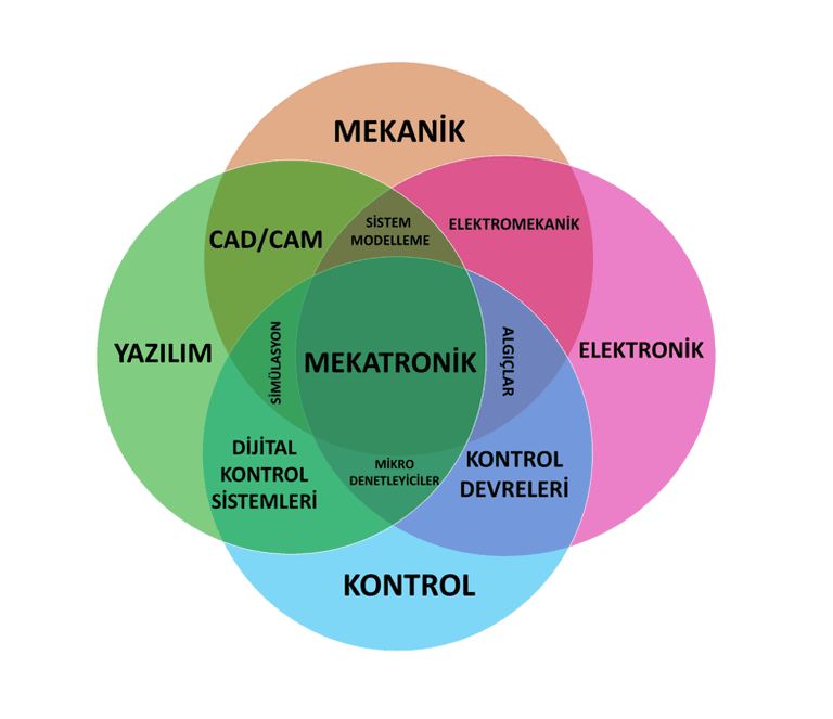 Mechatronics Engineering | KÜRE Encyclopedia