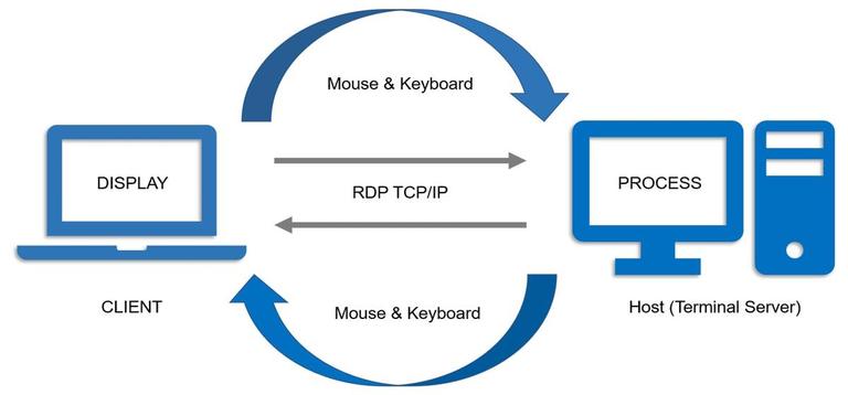 RDP (Remote Desktop Protocol) | KÜRE Encyclopedia