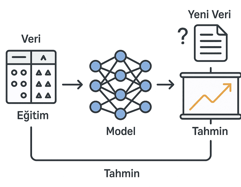 Prediction Algorithms with Machine Learning | KÜRE Encyclopedia