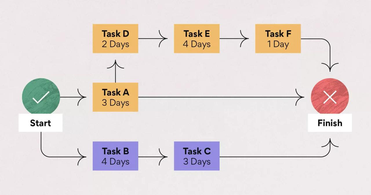 inline-project-management-critical-path-method-2-2x.webp
