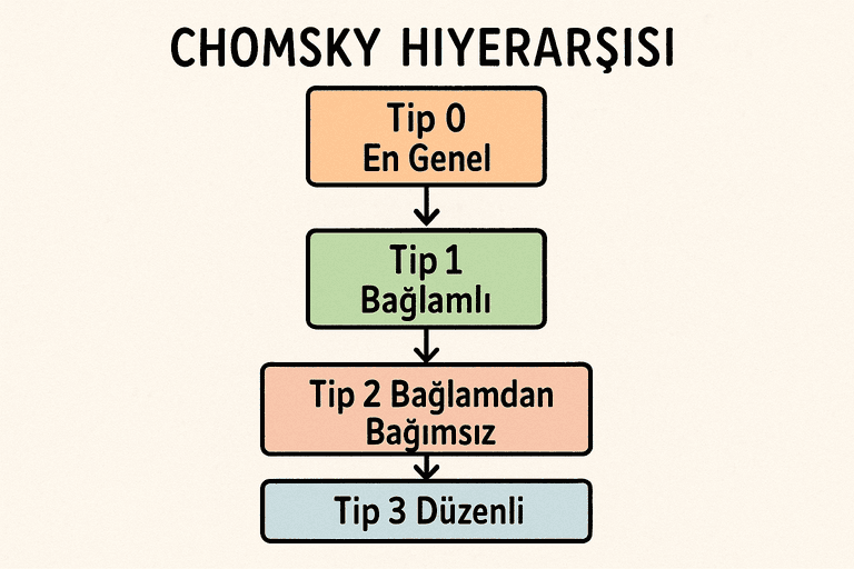 20250708_0024_Chomsky Hiyerarşisi Tasviri_simple_compose_01jzkcammkesfaa6508vjfqw6m.png