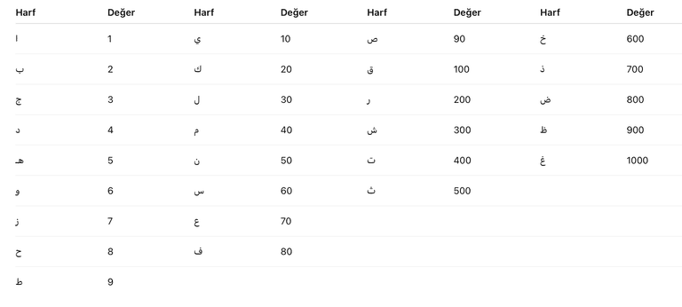 Abjad System | KÜRE Encyclopedia