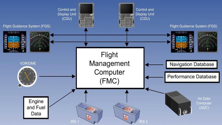 Flight Management System | KÜRE Encyclopedia