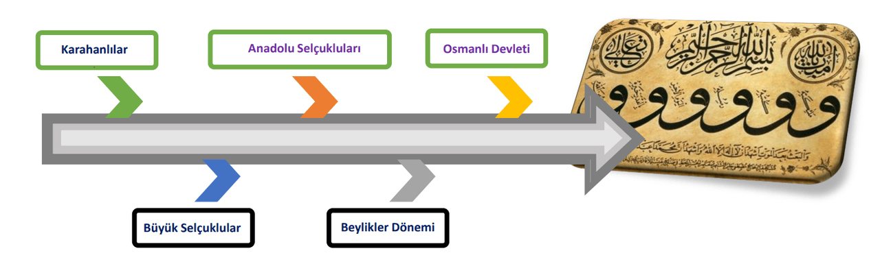 Osmanlı Türkçesinin dönemlerini gösteren infografik.