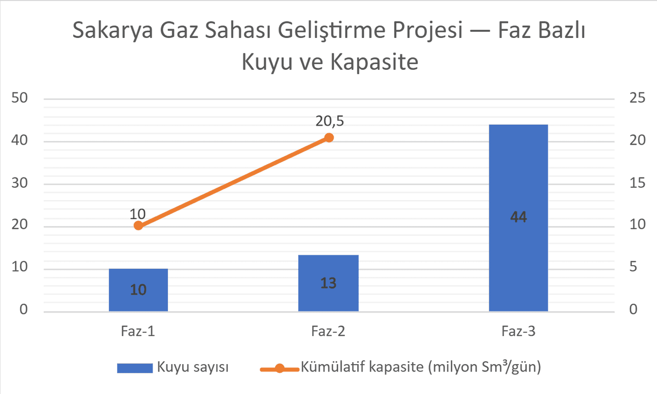 Faz Grafiği
