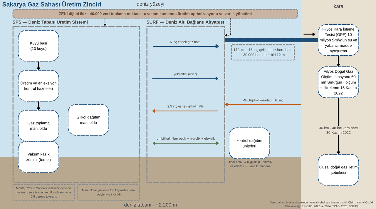 SPS–SURF–OPF Şeması