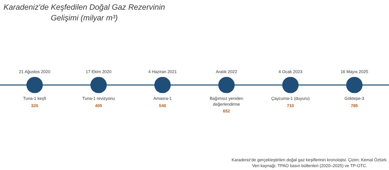 Rezerv Zaman Çizelgesi
