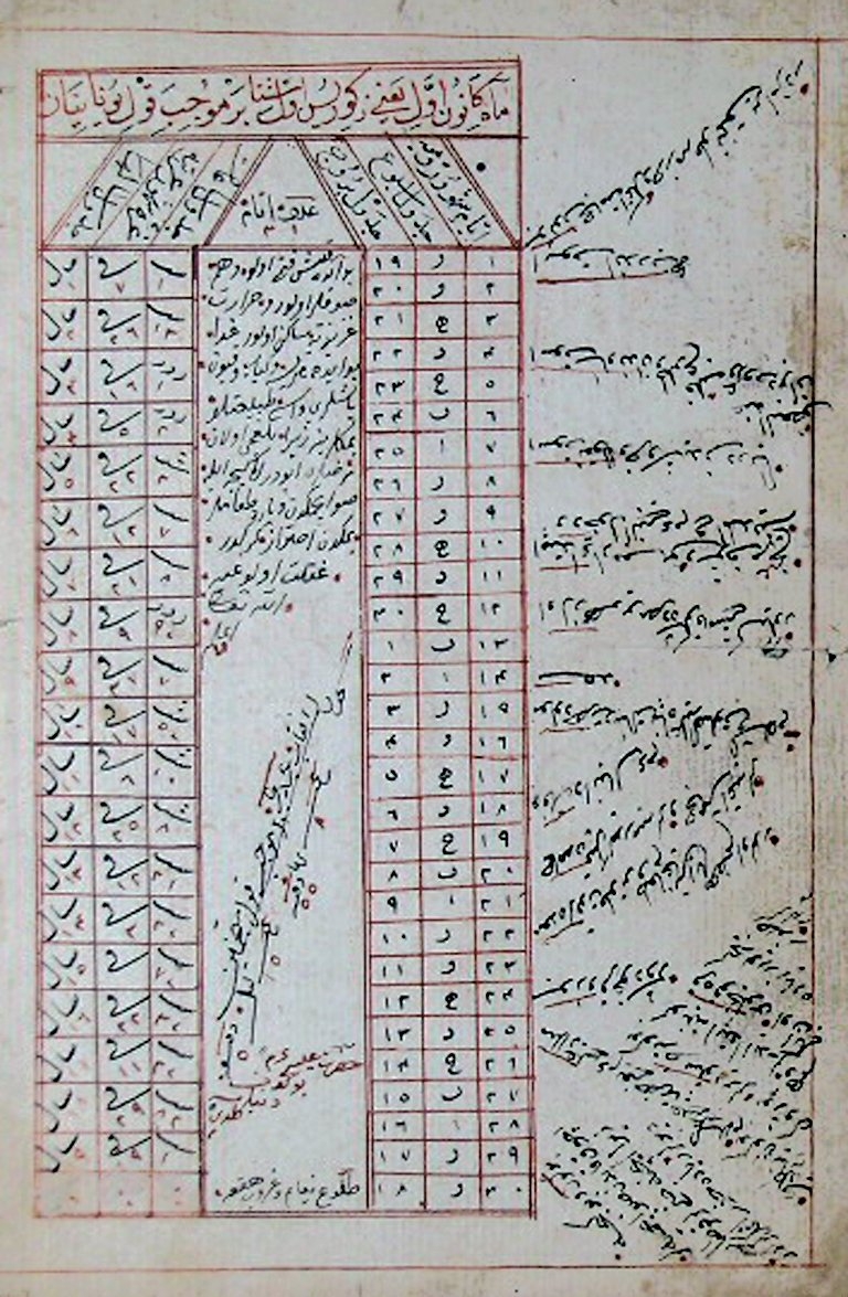 Şemsiyye’de menzil cetvelinin yer aldığı son sayfa (Süleymaniye Ktp., Pertevniyal Vâlide Sultan, nr. 766)