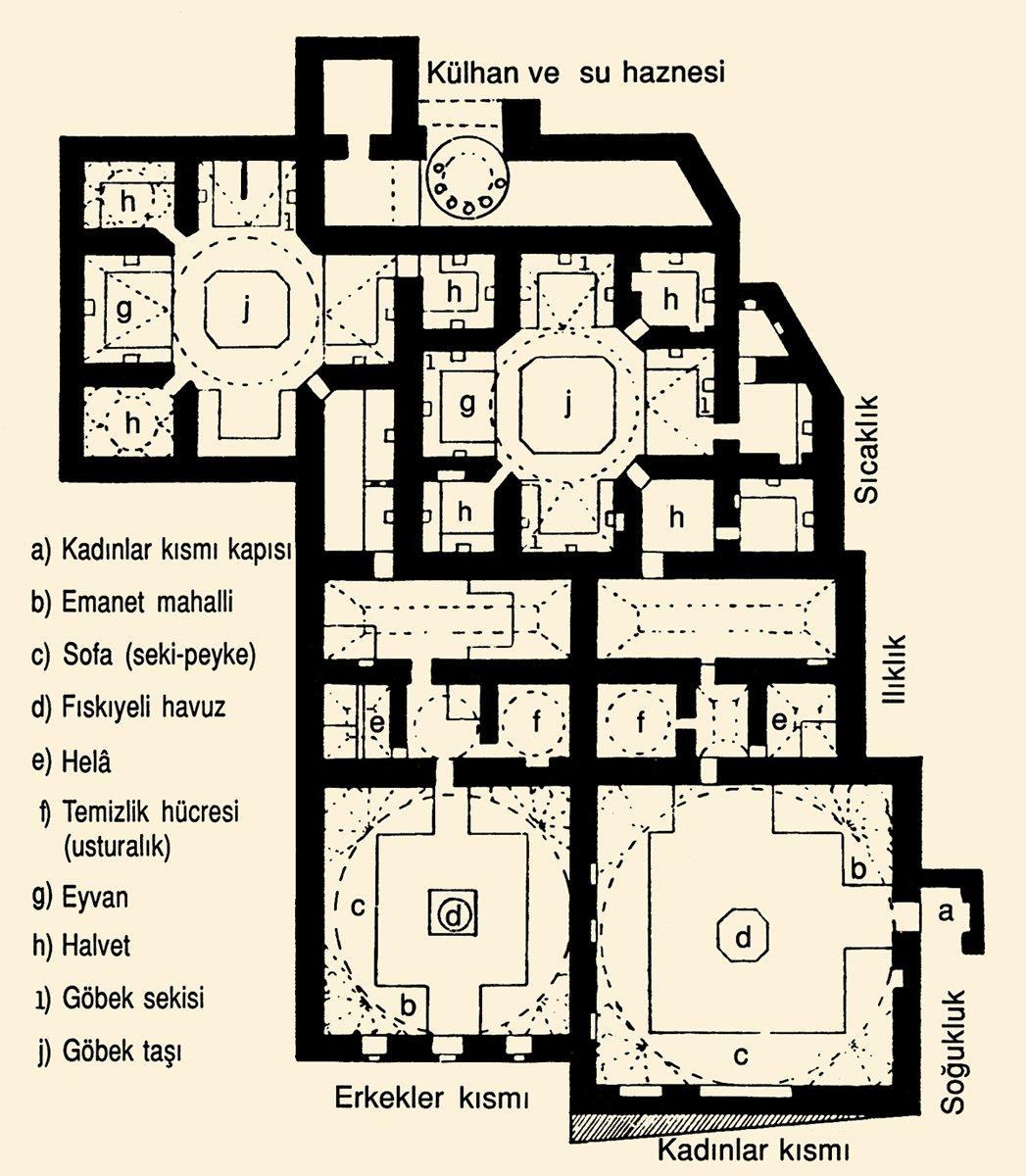 Klasik Osmanlı devri hamamlarının kısımları ile düzenlemesini gösteren şematik plan