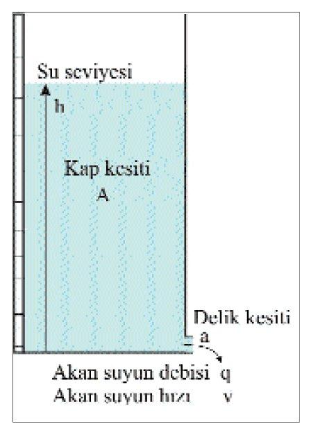 Şekil: 1 Boşalmalı türden su saatlerinin çalışma prensibi şeması