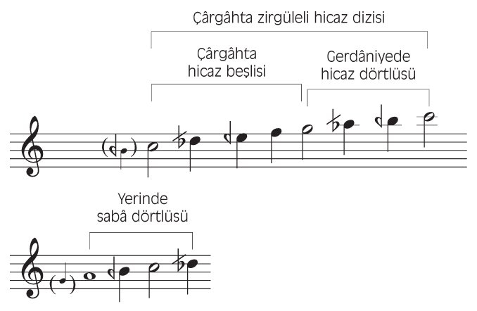 Sabâ makamı dizileri
