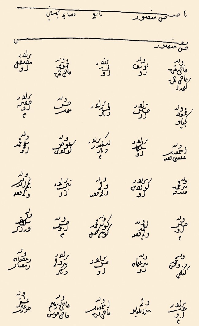 1519 tarihli Tahrir Defteri’nde Hısnımansûr nahiyesini gösterir bir sayfa (BA, TD, nr. 71)