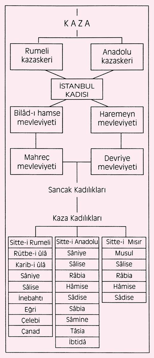XVI. yüzyıl sonlarından itibaren Osmanlı kaza teşkilâtı ve dereceleri
