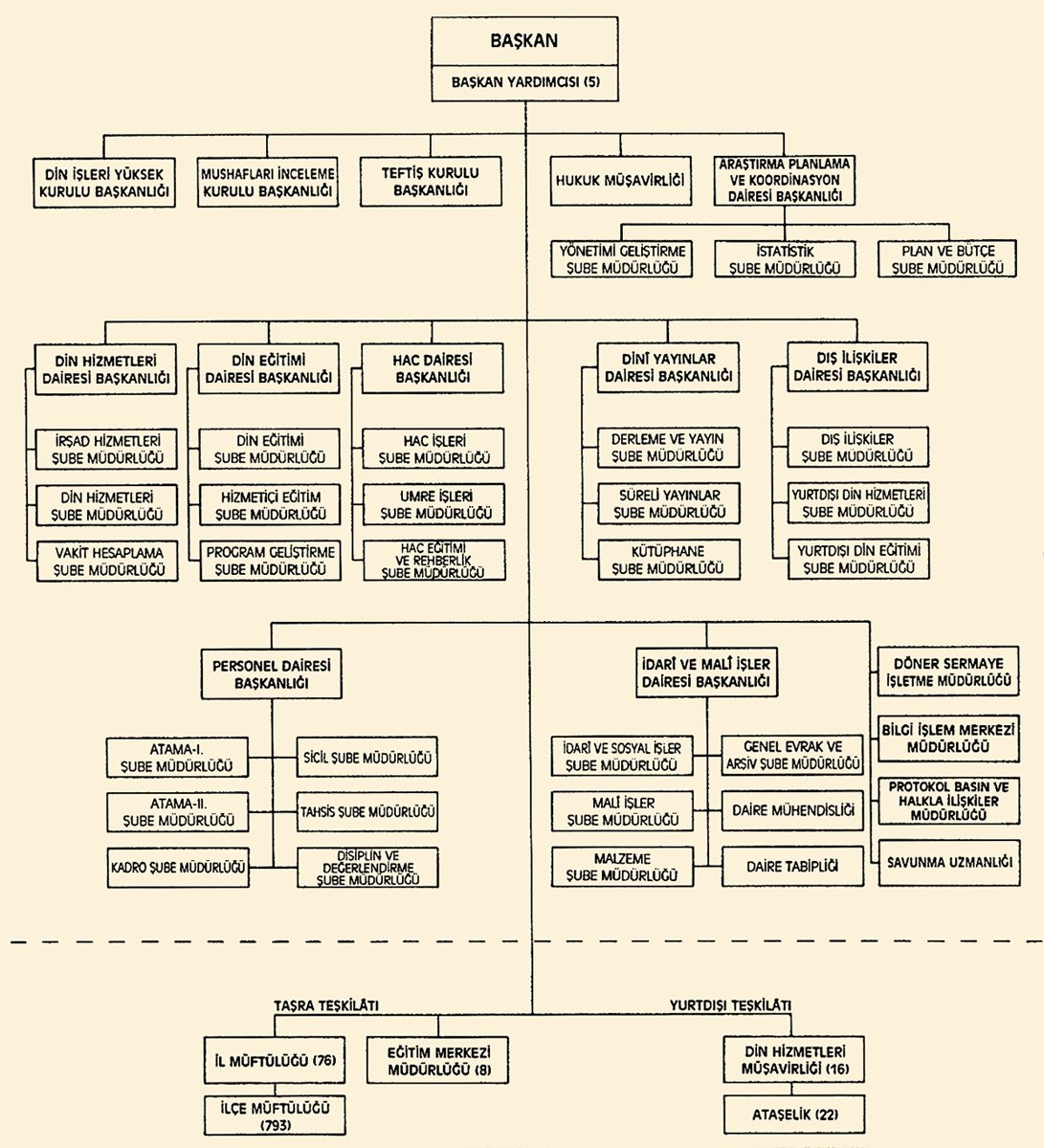 Diyanet İşleri Başkanlığı teşkilâtını gösteren şema