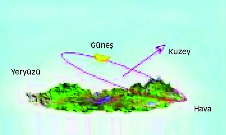 Anaximenes’e göre yeryüzü