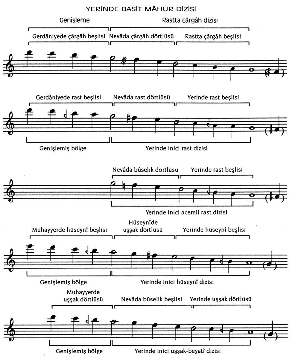 Basit ve birleşik mâhur makamı dizileri