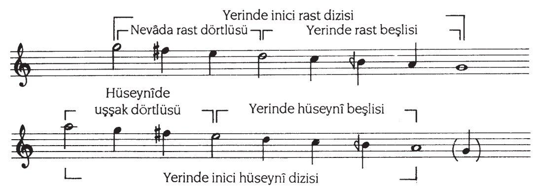 Gerdâniye makamının dizileri