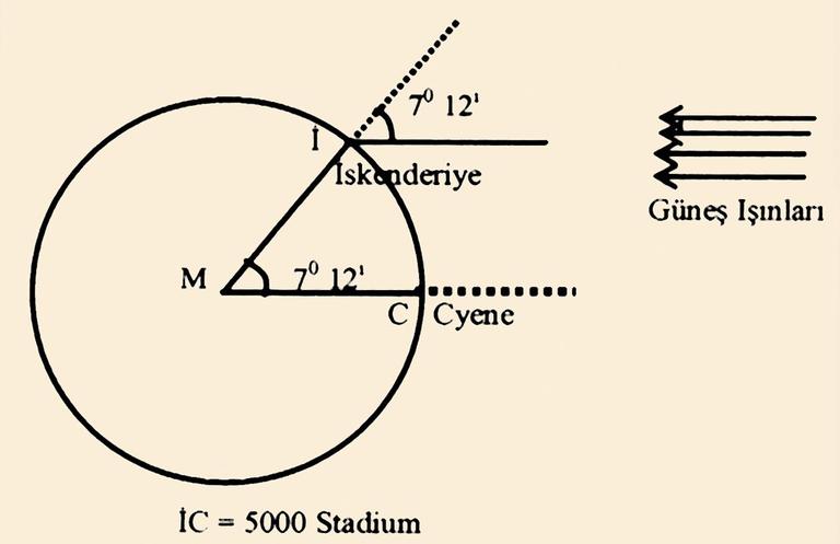 Eratosthenes’in yerin çevresini ölçmesi