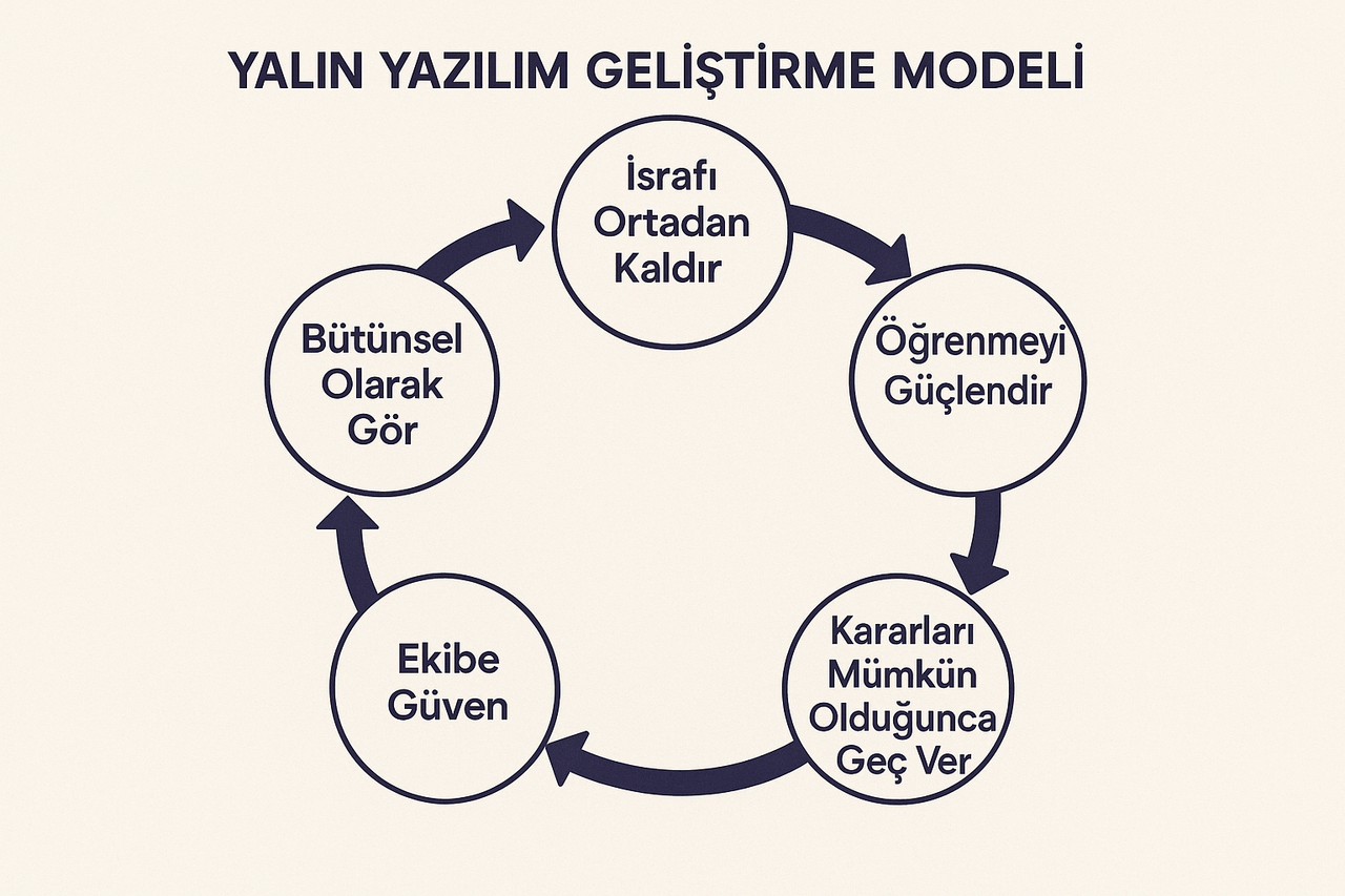20250707_1415_Yalın Yazılım Modeli_simple_compose_01jzj9gckde8t8pqn5a52yez62.png