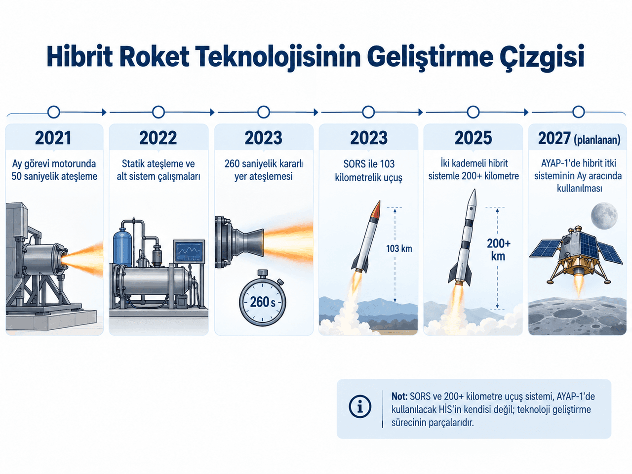 Hibrit roket teknolojisinin geliştirme çizgisi