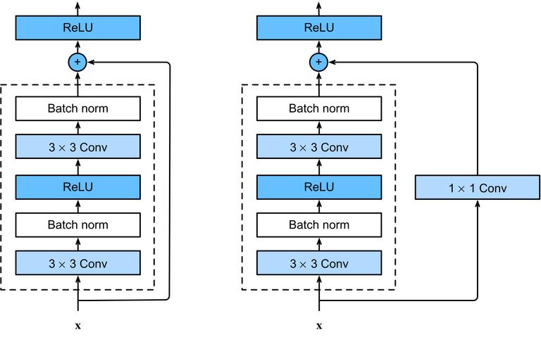Resnut ResNet (Residual Network) | KÜRE Encyclopedia